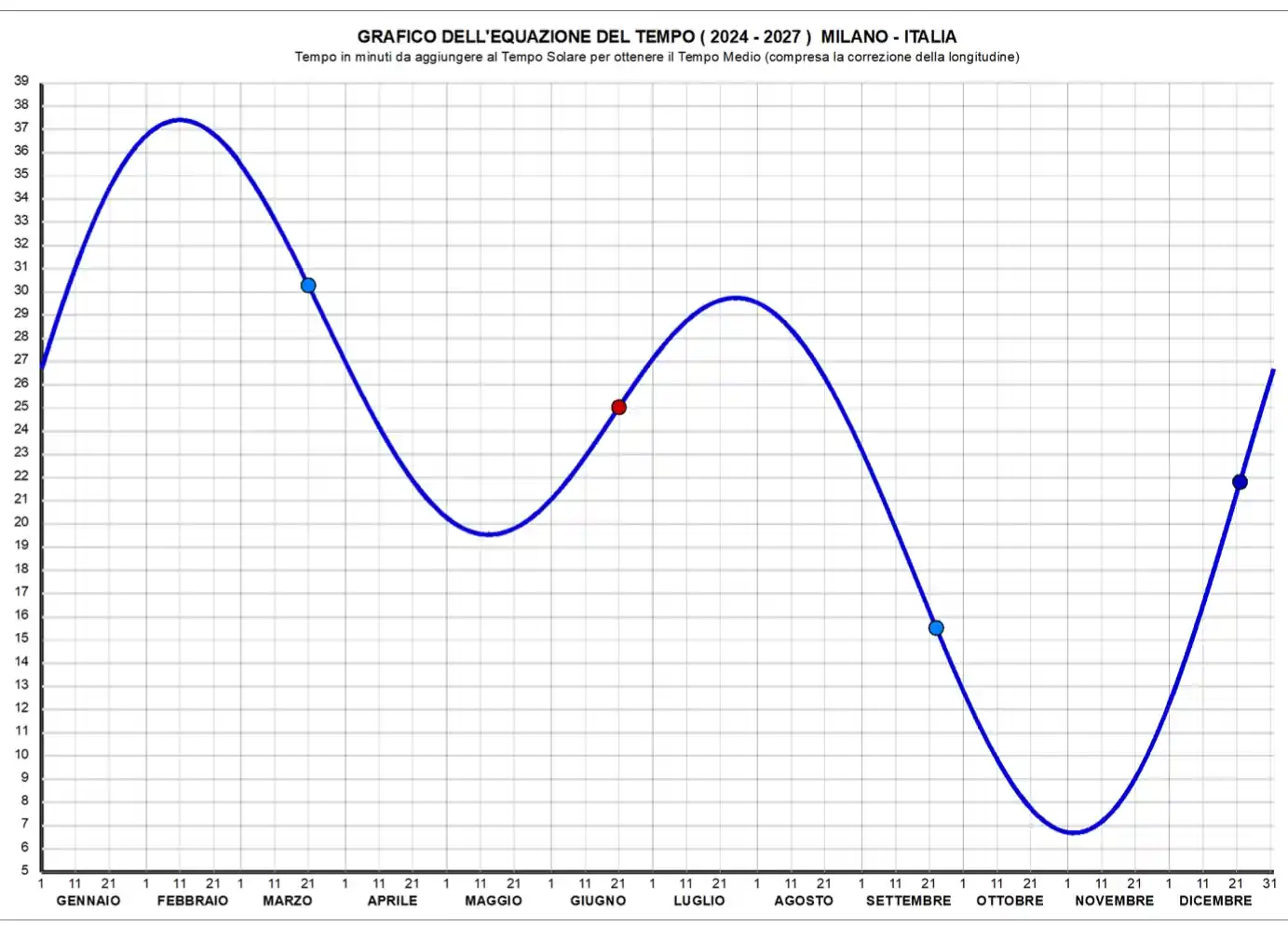 Grafico dell'equazione del tempo con correzione della longitudine per la località di riferimento